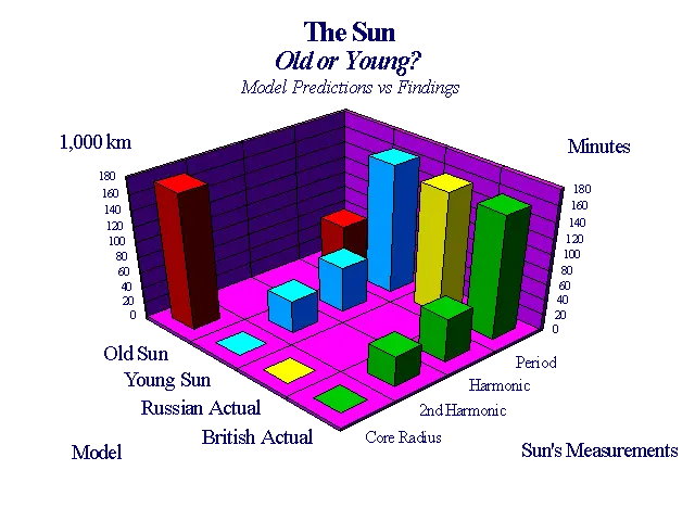 Solar Resonant Frequency