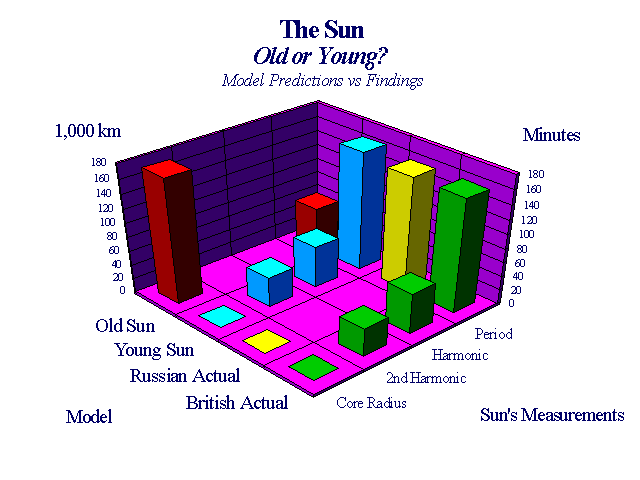 Solar Resonant Frequency