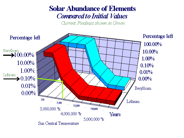 Element Abundance